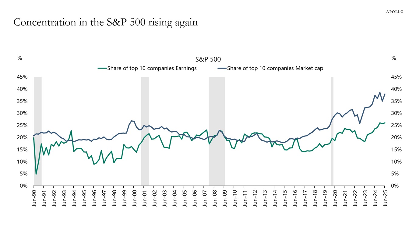 Concentration in the S&P 500 rising again